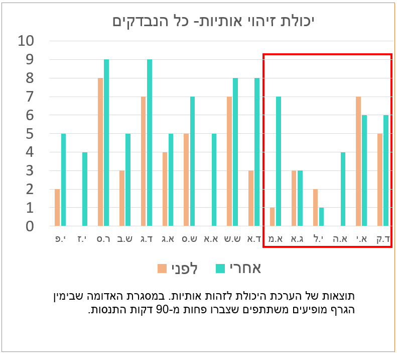 יכולת זיהוי אותיות