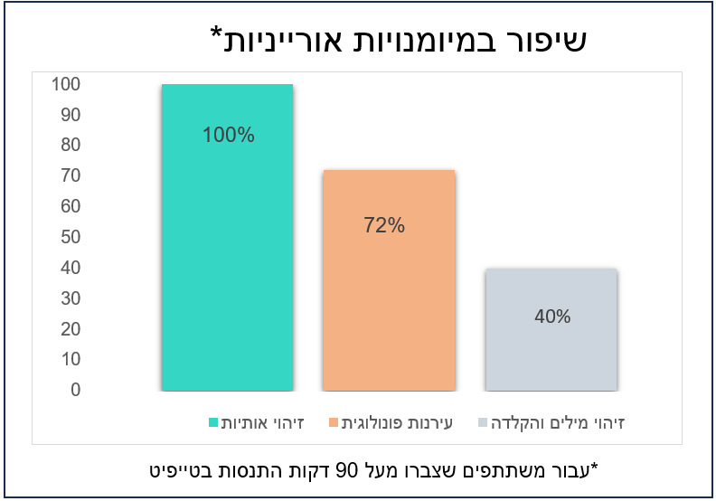 שיפור במיומנויות אורייניות